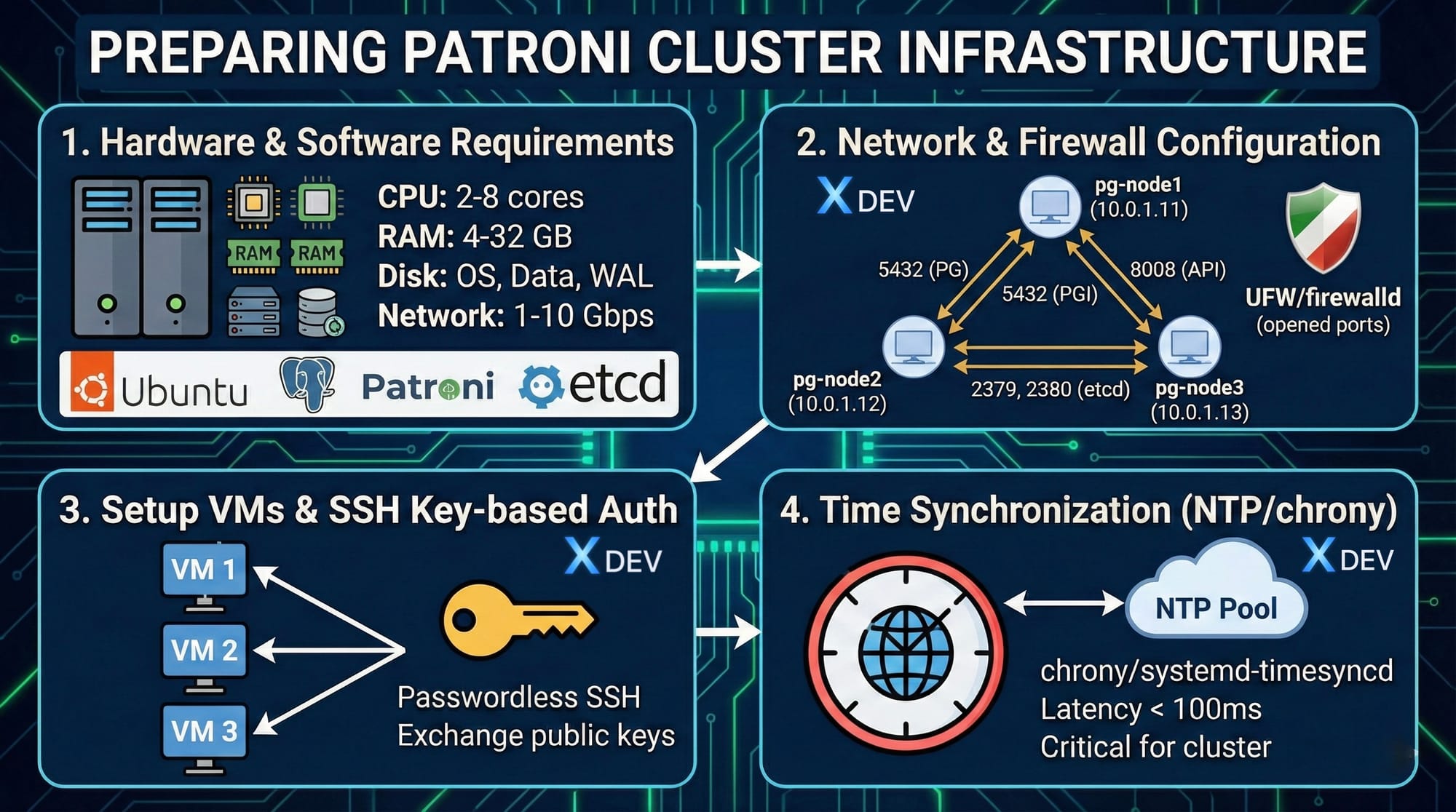 Bài 4: Chuẩn bị hạ tầng