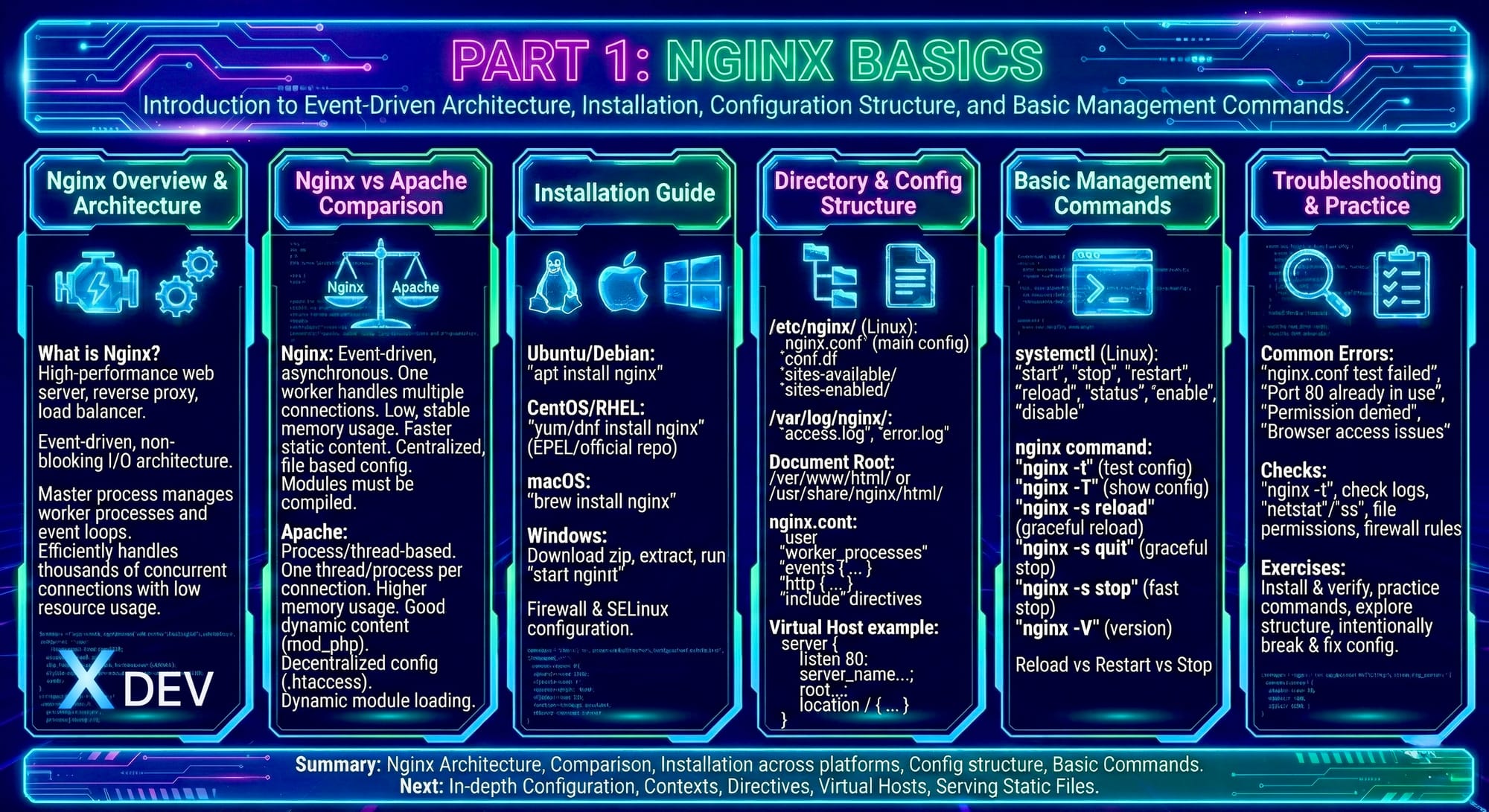 Bài 1: Giới thiệu và Cài đặt Nginx