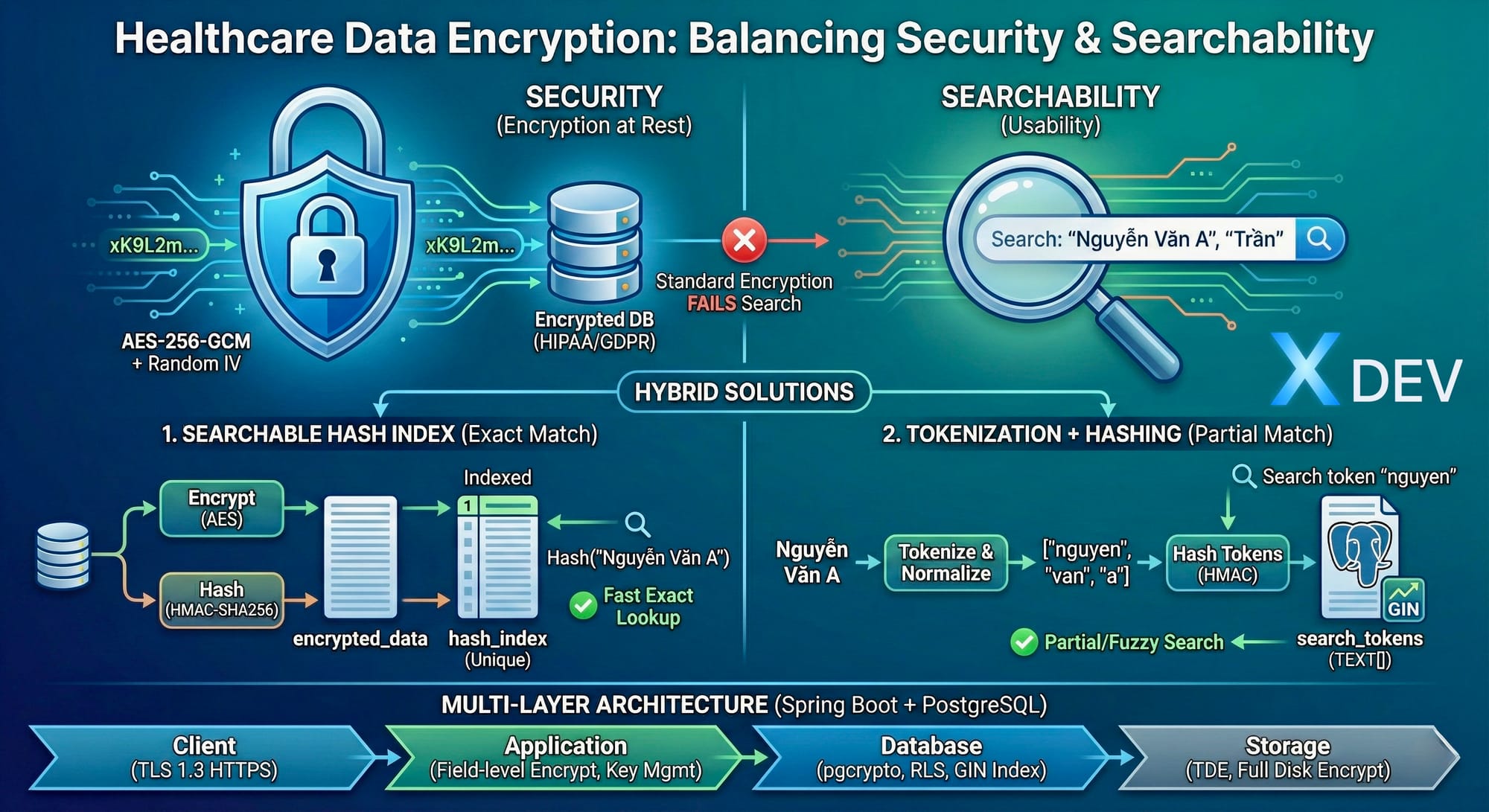 Mã Hóa Dữ Liệu Healthcare